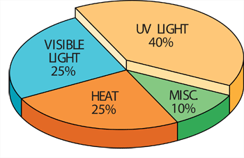 10 Facts About UV Radiation